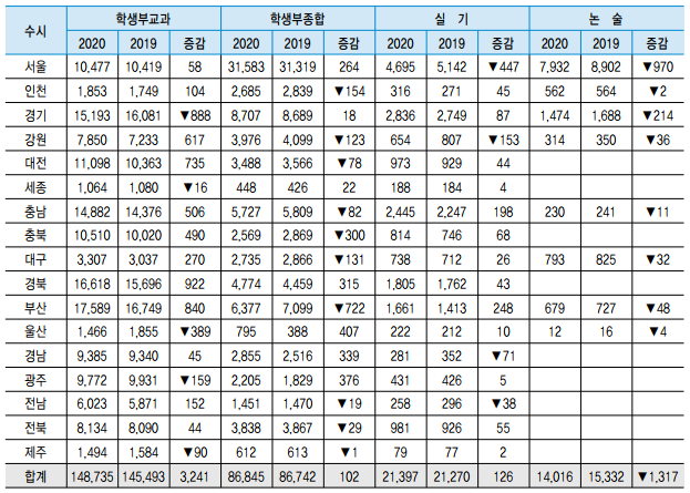  2020년 대입 지역별 모집인원