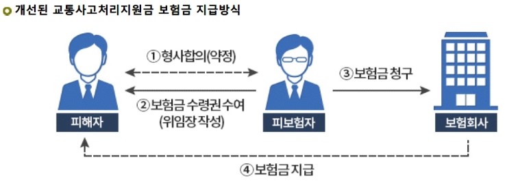  운전자보험의 진화... 교통사고 처리지원금(형사합의금) - 2017년 1월 가입부터 변경