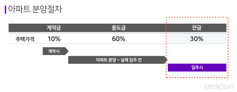 아파트 분양 잔금 대출이 부족할 때 제2금융권의 추가한도 이자를 알아본다. 2