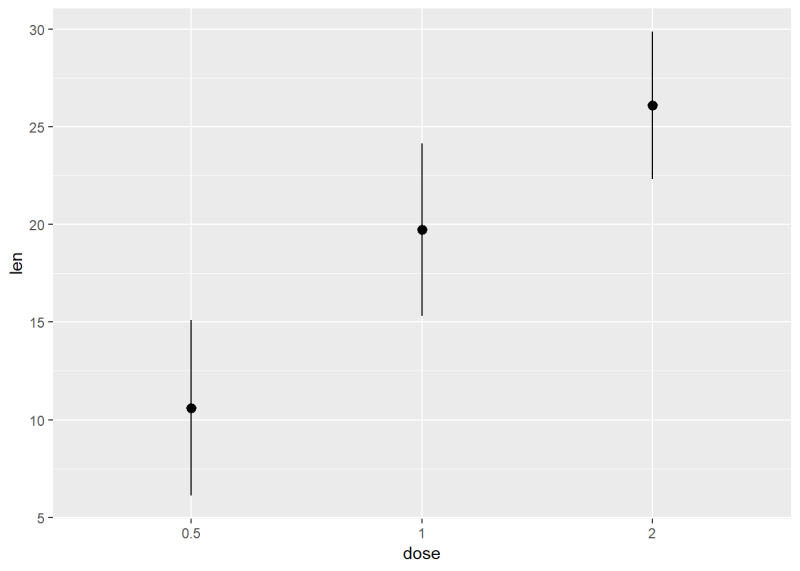 [R] ggplot 오차막대 그리기, geom_errorbar : 네이버 블로그