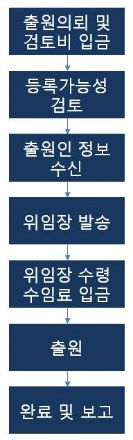  상표 출원 절차