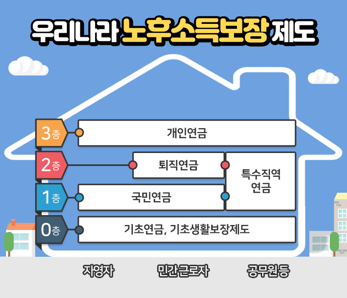 3층 연금으로 다지는 든든한 나의 미래 #다층노후소득보장 : 네이버 블로그