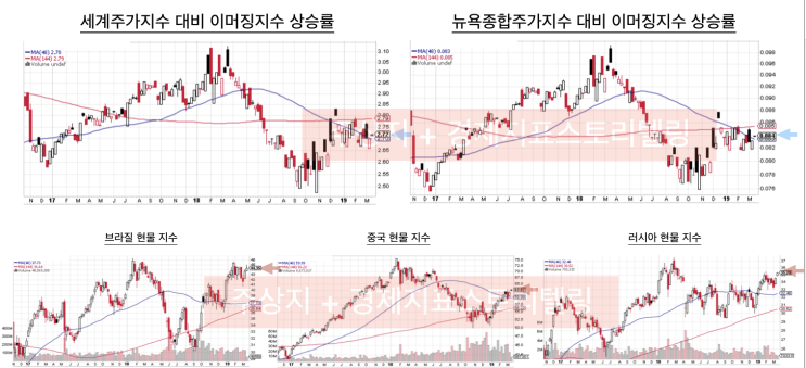  [금융시장변화] 세계금융시장의 조류와 대한민국의 나홀로 장세