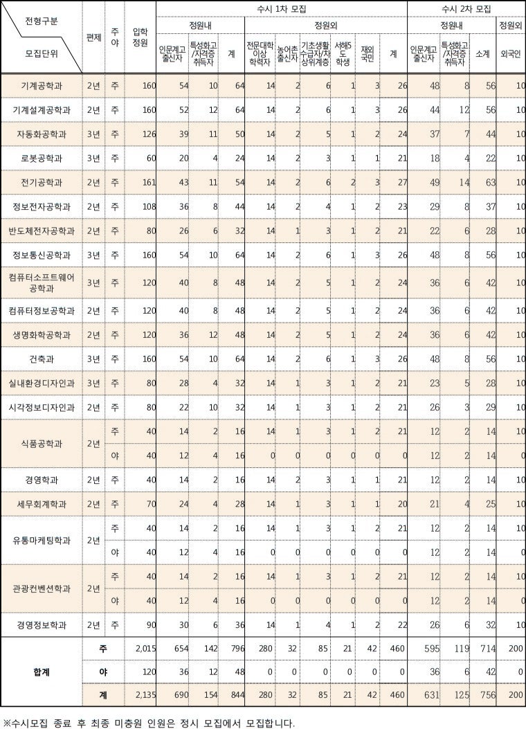 동양미래대 수시등급 2019학년도 : 네이버 블로그