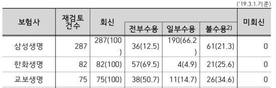 삼성생명, 암보험 요양병원 입원비 지급 꼼수... 일부지급이 66.2%