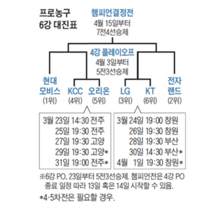 2018-19시즌 남자농구 6강 플레이오프 대진 및 시즌 상대전적 등 프리뷰