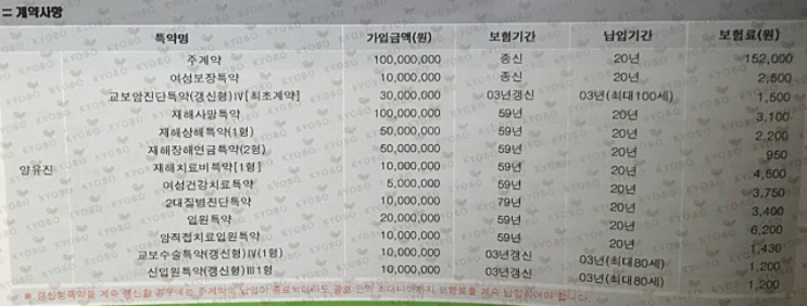  20대 중반 교보 여성 ci보험 조언 부탁드립니다.