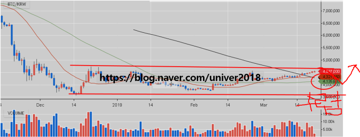  2019년 4월 비트코인시황/역대최대조정장 461일 신기록 진행중