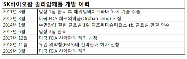  SK바이오팜, 기면증치료제 美FDA 허가