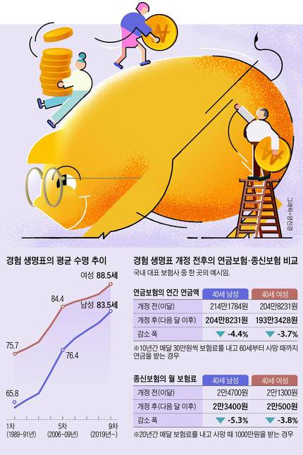 연금보험은 이달, 종신보험은 다음달 이후 가입하라