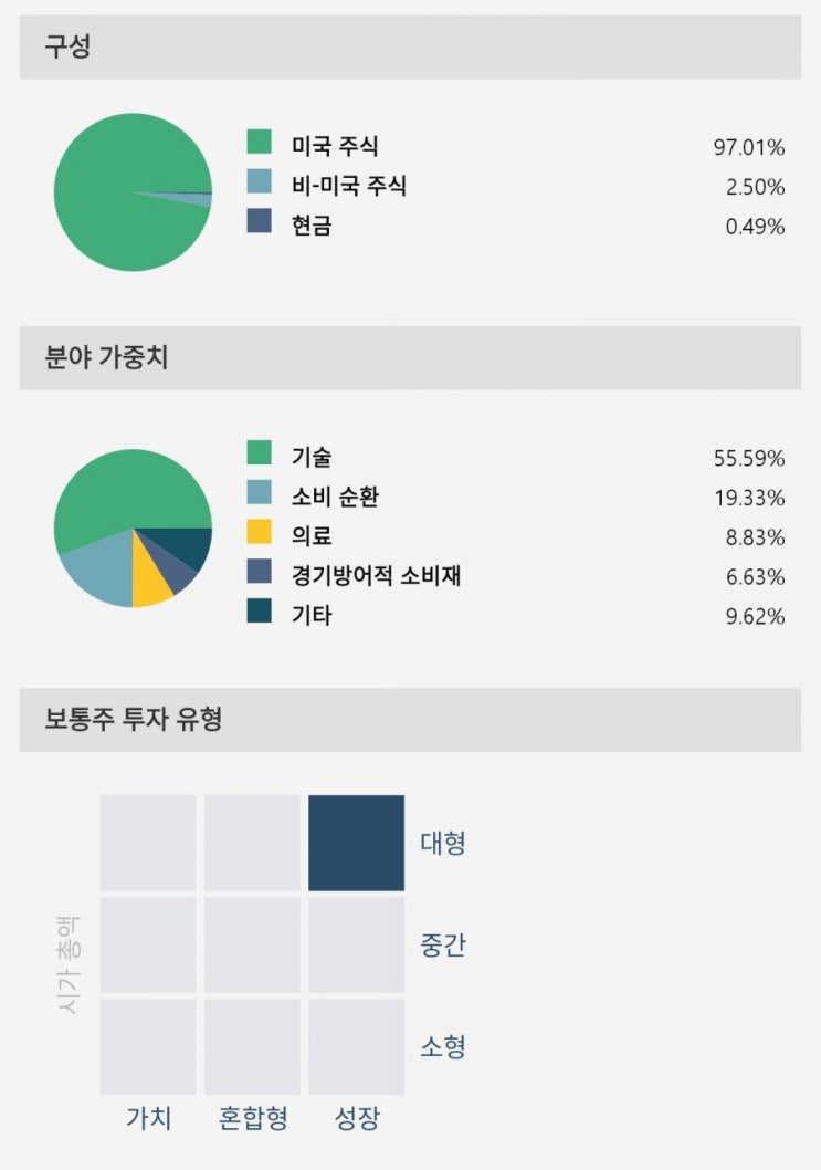  [미국주식] QYLD ETF