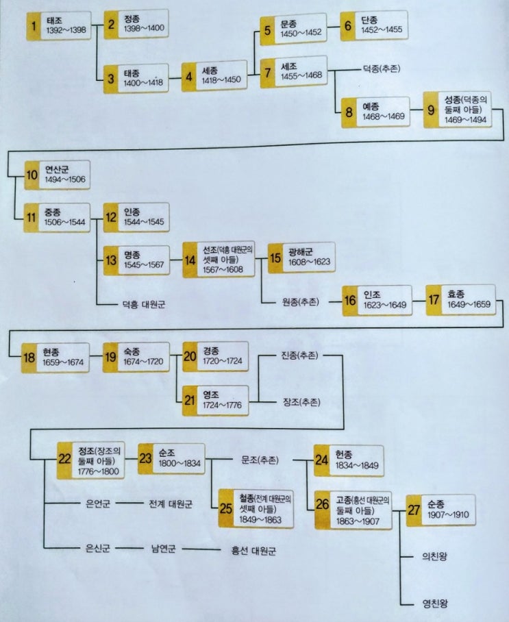 조선 왕조 계보