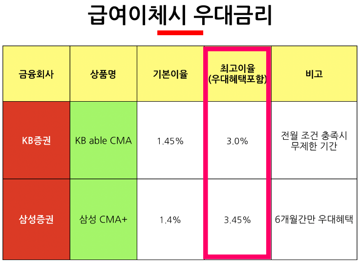  cma 금리비교와 삼성증권 KB증권 우대 이자 조건 확인, 예금자보호 유무 정리해봐요