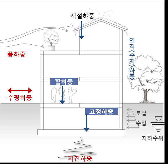  조립식 경량철골 구조설계