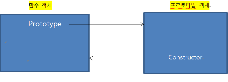  [JavaScript] 함수와 프로토타입 체이닝(1)