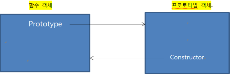 [JavaScript] 함수와 프로토타입 체이닝(1)