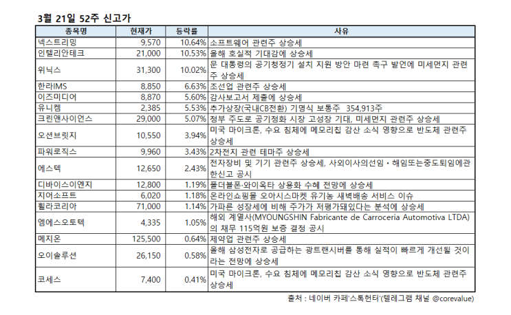 3월 21일 52주 신고가 및 급등주 (넥스트리밍, 인텔리안테크, 위닉스, 한라IMS, 이즈미디어, 유니켐, 크린앤사이언스, 오션브릿지, 파워로직스, 에스텍, 디바이스이엔지)