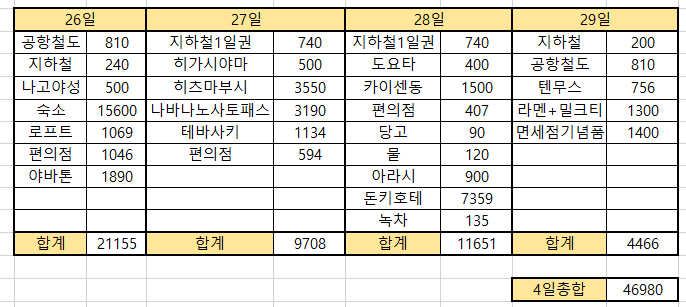  나고야 3박 4일 - 나고야 여행 일정, 나고야 경비 정리