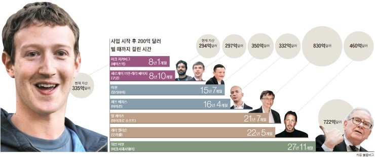  사업의 꽃