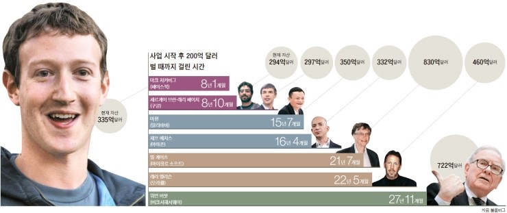 사업의 꽃