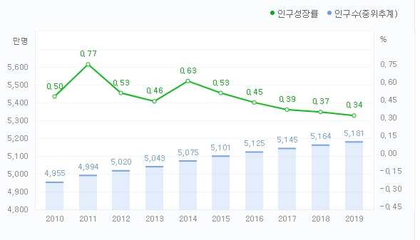 2019년도 대한민국 인구수 통계