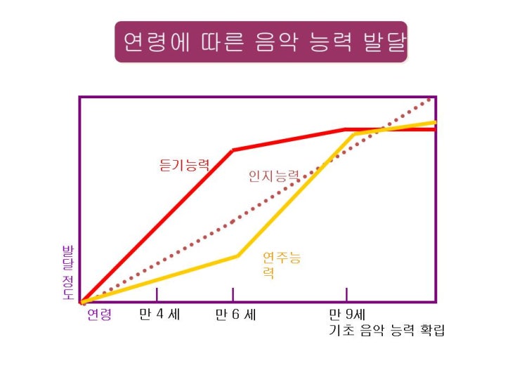  대구 시지 경산 유아 바이올린 학원 (계명 음악 교습소)