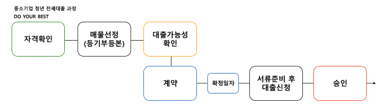  # 중소기업 청년 전세자금대출 100% 요약 - 총 1억, 100% 대출실행까지