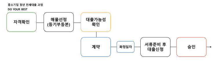 # 중소기업 청년 전세자금대출 100% 요약 - 총 1억, 100% 대출실행까지