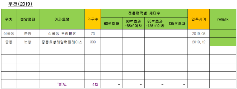 2017년 이후 부천시 아파트 입주물량(2019.03.22) : 네이버 블로그