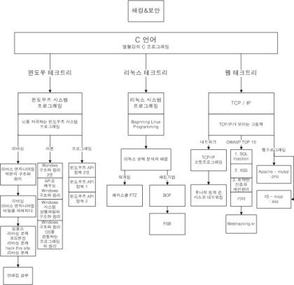  해킹&보안 커리큘럼