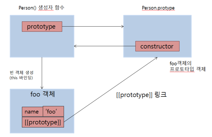  [JavaScript] 함수와 프로토타입 체이닝(3)