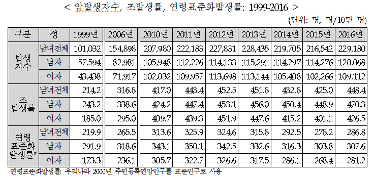  국가 암등록 통계