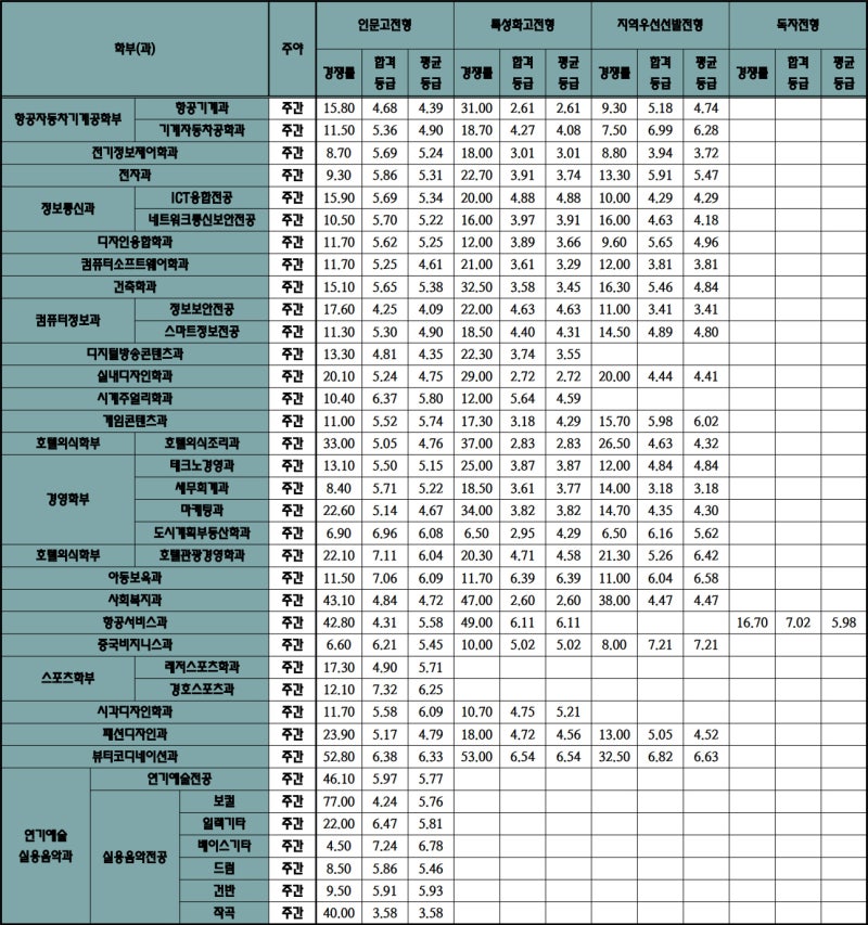 2019학년도 동서울대 수시등급 : 네이버 블로그
