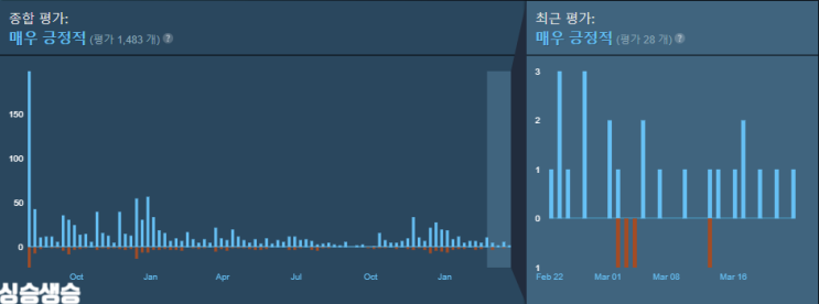  [험블번들] TACOMA 타코마 무료배포