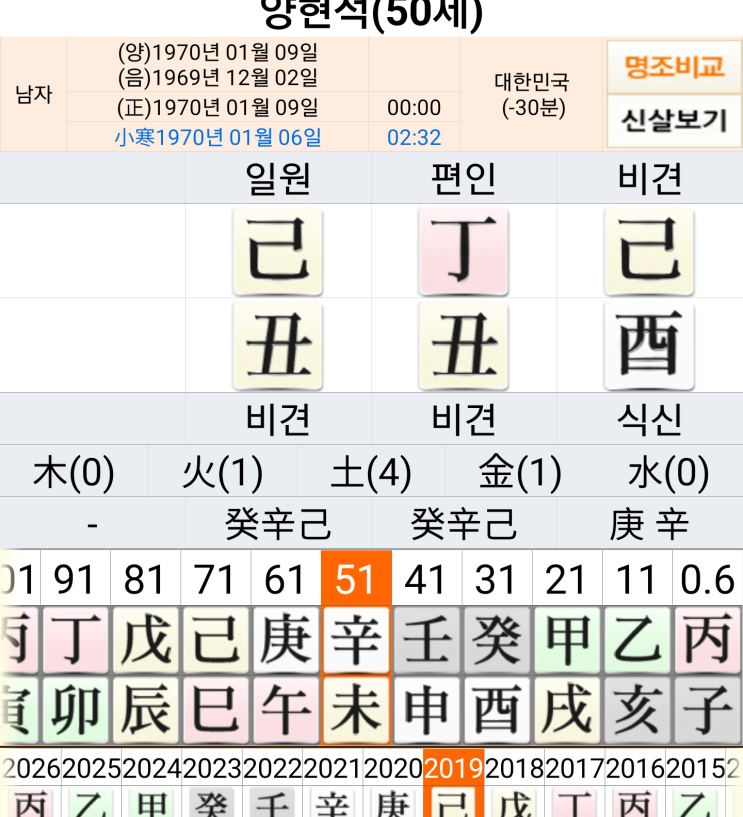  부하 직원을 뽑을 때는 이런 궁합이 좋다-양현석 사주와 양민석 사주
