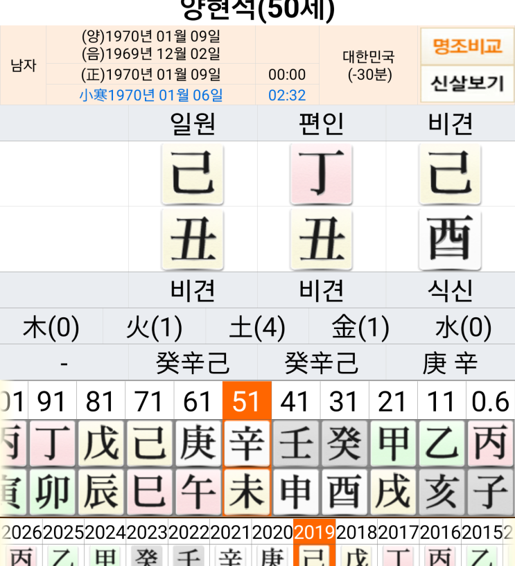 부하 직원을 뽑을 때는 이런 궁합이 좋다-양현석 사주와 양민석 사주