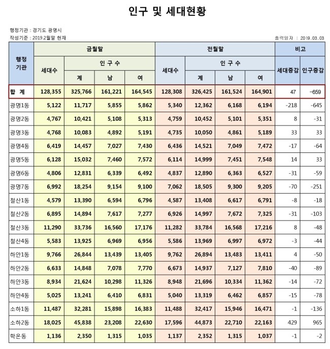 광명시 세대별 및 연령별 인구 수 알아보자~