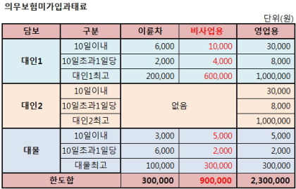 의사 및 병원 배상 책임 보험 가입 전 화재 보험의 비교 견적을 내고 영업 배상 보험료를 비교해 보자