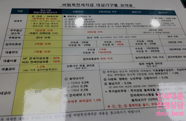  #6. 중소기업 청년 전세자금대출 100% - 은행에서 대출신청 부터 대출 확정까지. 마지막 이야기