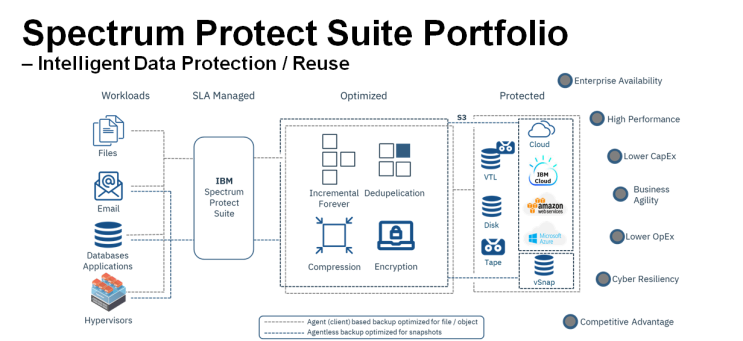  [Spectrum Protect Suite] 제품 업데이트 및 데모 동영상