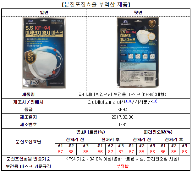  미세먼지 마스크 비교정보 일부 제품 차단율 부적합