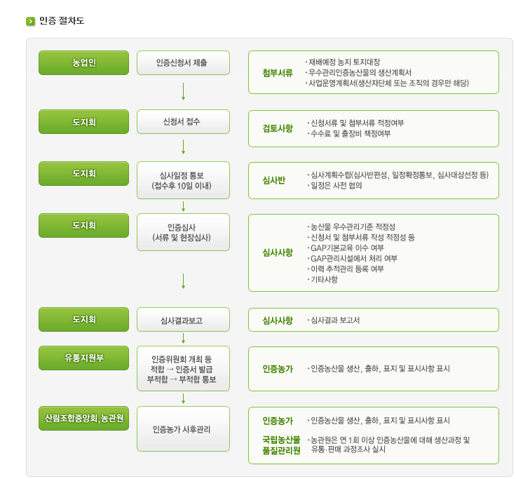 GAP(농산물 우수관리인증) 절차와 방법(2)