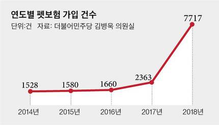 반려동물 700만 시대에 보험 가입은 0.1%..펫보험 외면받는 이유는 반려동물 700만 시대에 보험 가입은 0.1%..펫보험 외면받는 이유는