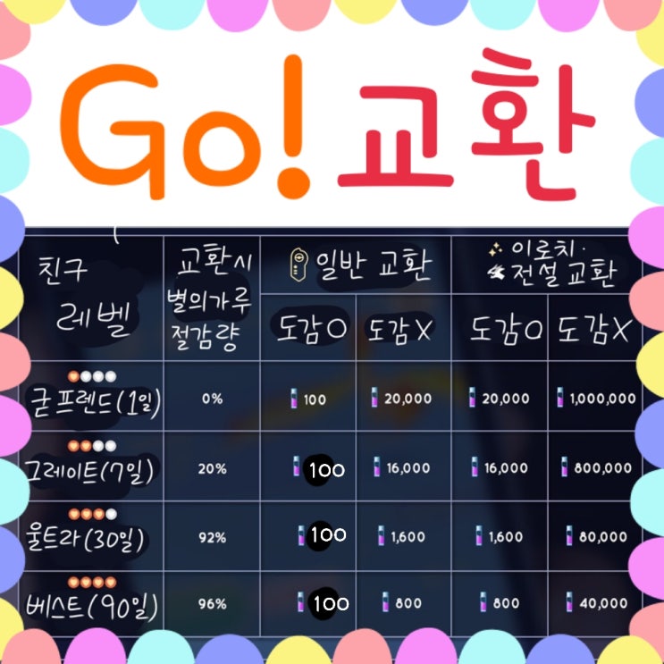  포켓몬고 교환 별의모래 소모량, 반짝반짝 포켓몬 확률 공략