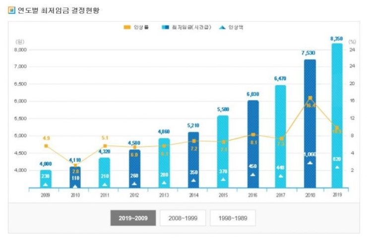  급격한 최저임금인상 부작용은???