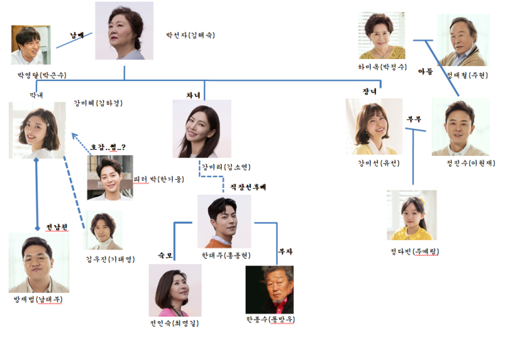  세상에서 제일 예쁜 내 딸 인물관계도 및 몇부작인지