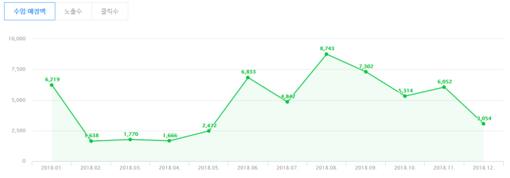 [애드포스트 수익 공개] 2019년 1월 ~ 2월