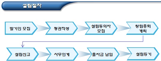 협동조합연합회 및 사회적협동조합연합회 설립 절차