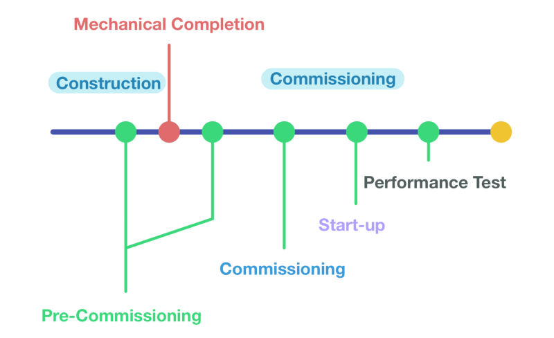 기계적 완공 및 시운전에 대하여(Mechanical completion, Commissioning) : 네이버 블로그 기계적 완공 및 시운전에 대하여(Mechanical Completion, Commissioning) : 네이버 블로그