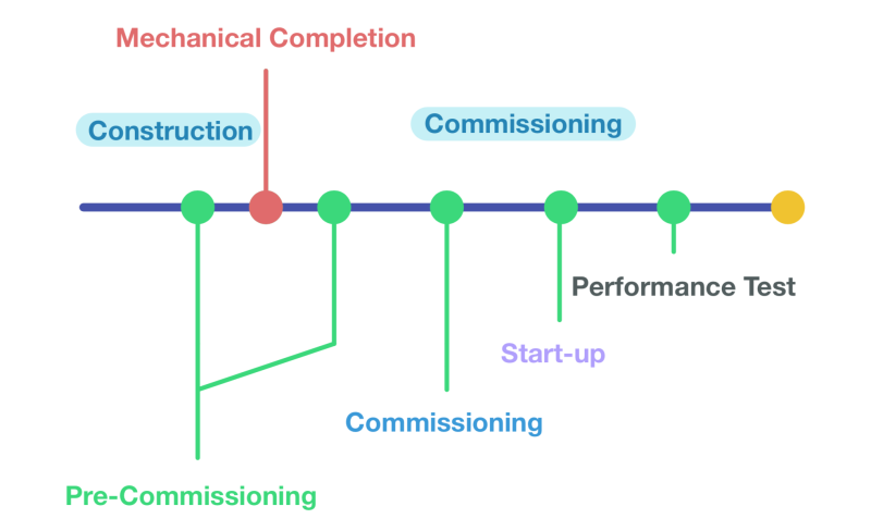 기계적 완공 및 시운전에 대하여(Mechanical Completion, Commissioning) : 네이버 블로그